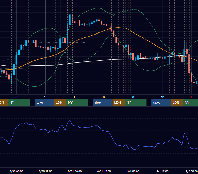 2023年8月28日〜9月1日 EUR/USD 1時間足チャート