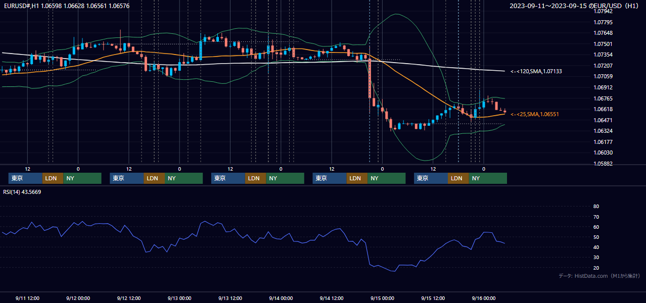 2023年9月11日(月)〜9月15日(金) EUR/USD 1時間足チャート
