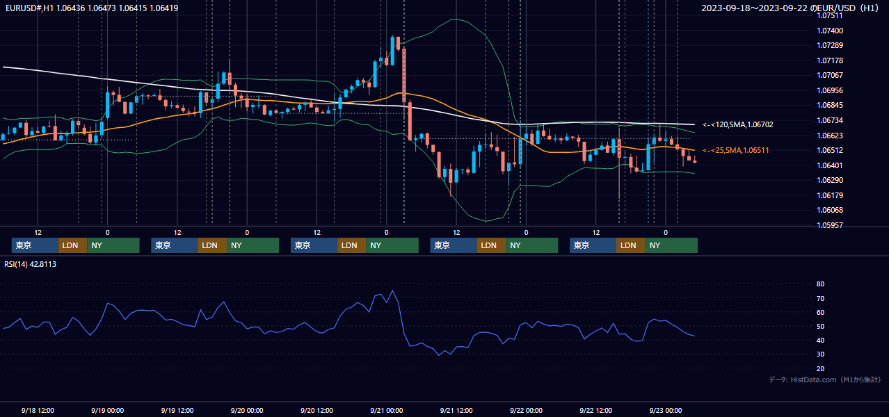 2023年9月18日(月)〜9月22日(金) EUR/USD 1時間足チャート