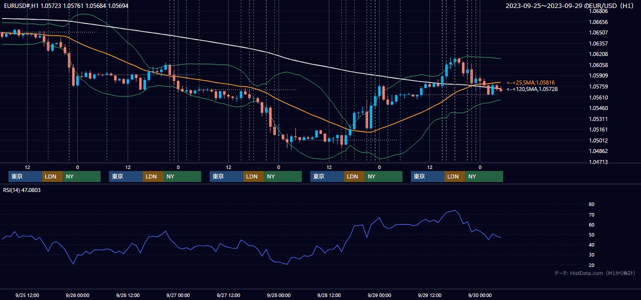 2023年9月25日(月)〜9月29日(金) EUR/USD 1時間足チャート