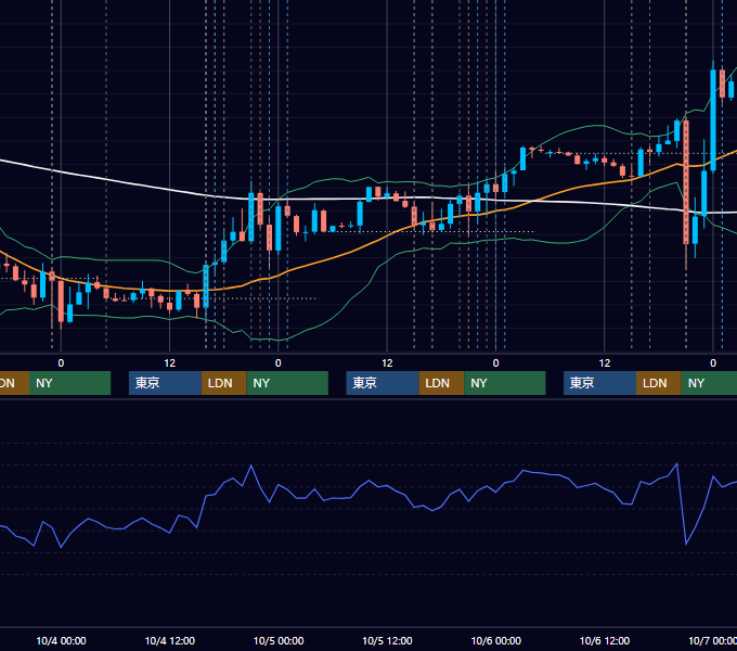 2023年10月2日〜10月6日 EUR/USD 1時間足チャート