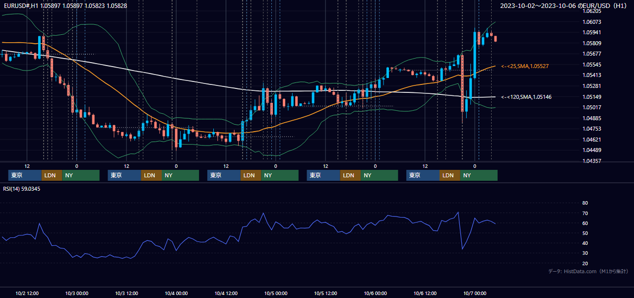 2023年10月2日(月)〜10月6日(金) EUR/USD 1時間足チャート