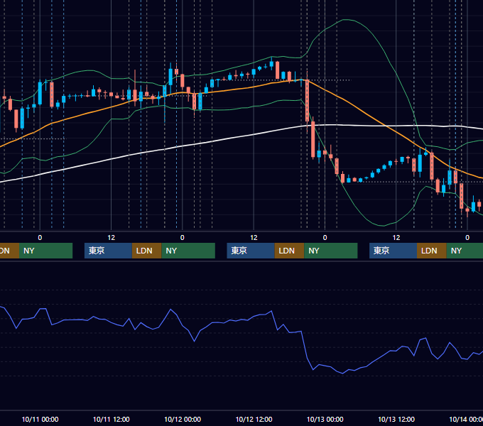2023年10月9日〜10月13日 EUR/USD 1時間足チャート