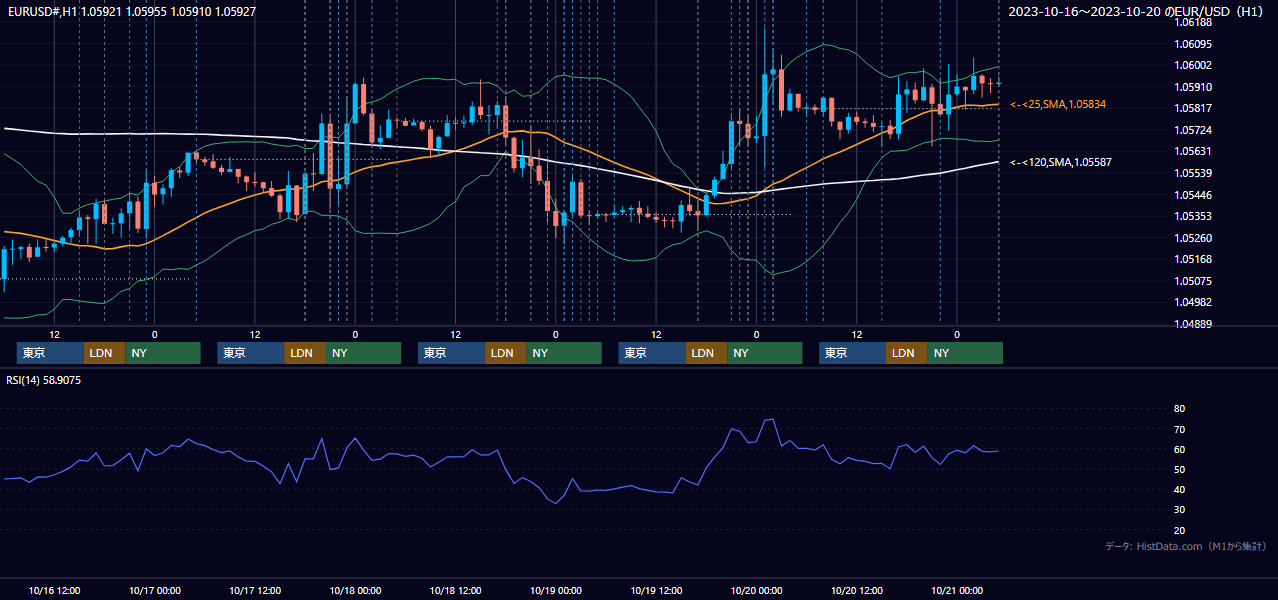 2023年10月16日（月）〜10月20日（金） EUR/USD 1時間足チャート