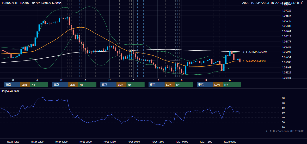 2023年10月23日（月）〜10月27日（金） EUR/USD 1時間足チャート