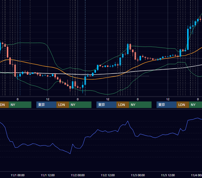 2023年10月30日〜11月3日 EUR/USD 1時間足チャート