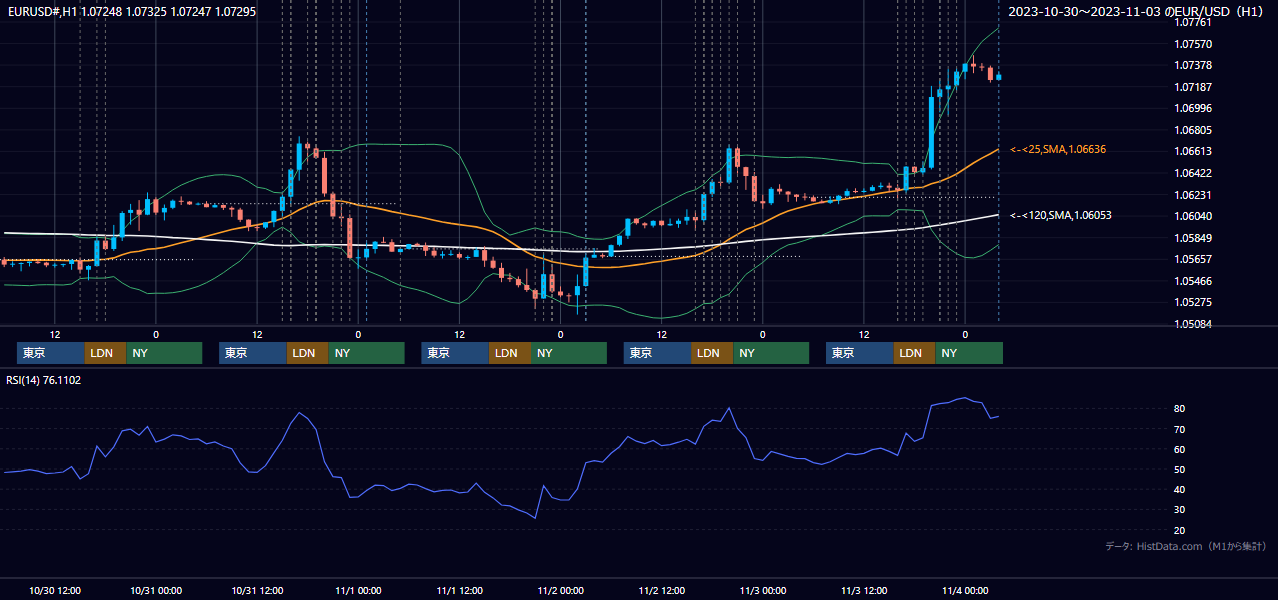 2023年10月30日（月）〜11月3日（金） EUR/USD 1時間足チャート