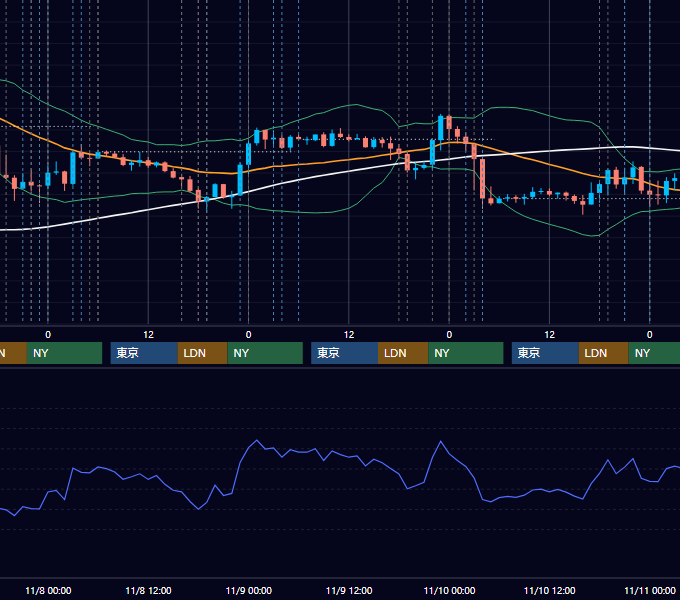 2023年11月6日〜11月10日 EUR/USD 1時間足チャート