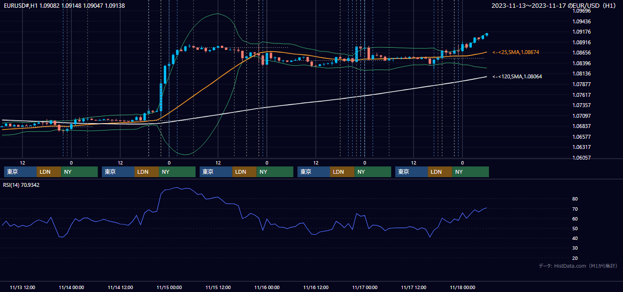 2023年11月13日（月）〜11月17日（金） EUR/USD 1時間足チャート
