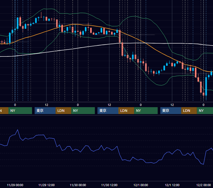 2023年11月27日〜12月1日 EUR/USD 1時間足チャート