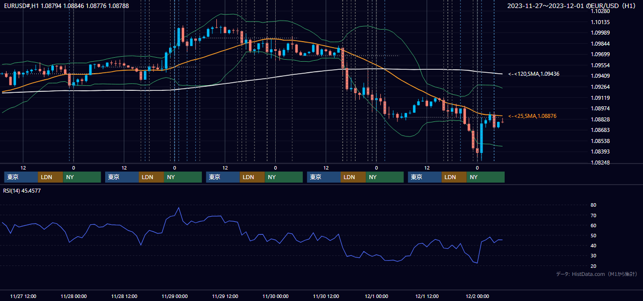 2023年11月27日（月）〜12月1日（金） EUR/USD 1時間足チャート
