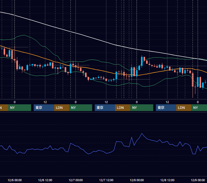 2023年12月4日〜12月8日 EUR/USD 1時間足チャート