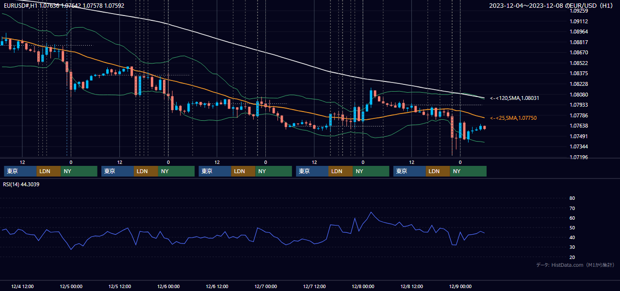 2023年12月4日（月）〜12月8日（金） EUR/USD 1時間足チャート