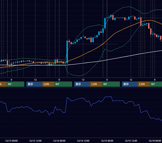 2023年12月11日〜12月15日 EUR/USD 1時間足チャート
