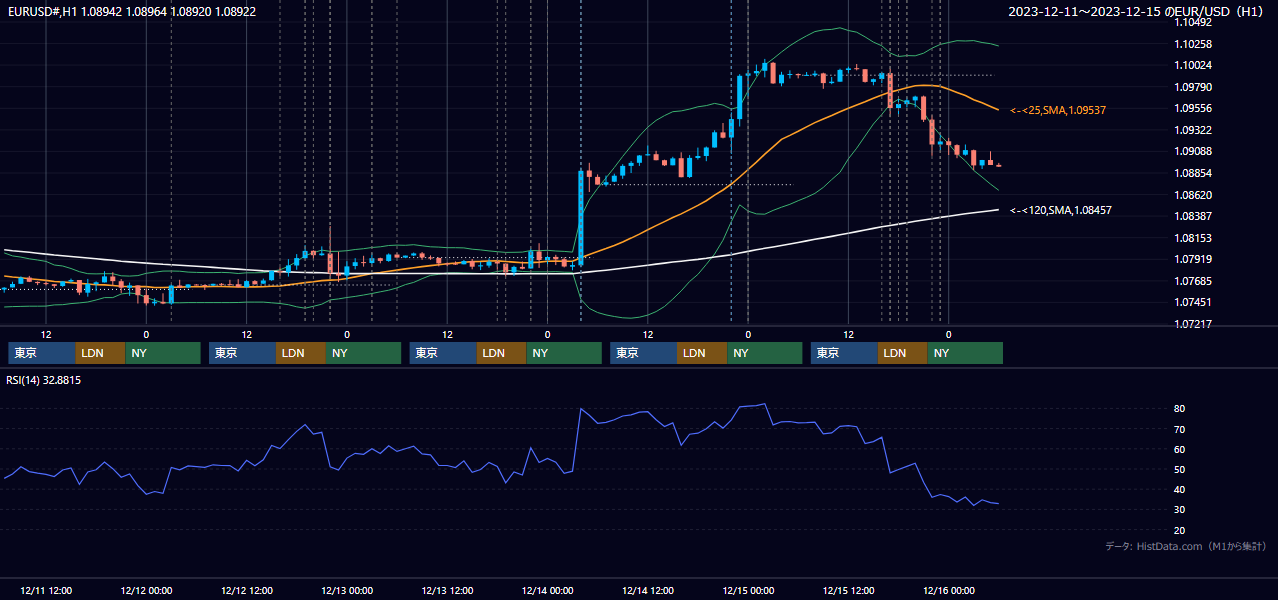 2023年12月11日（月）〜12月15日（金） EUR/USD 1時間足チャート