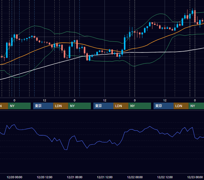 2023年12月18日〜12月22日 EUR/USD 1時間足チャート