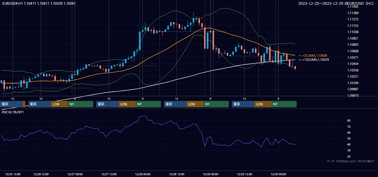 2023年12月25日（月）〜12月29日（金） EUR/USD 1時間足チャート