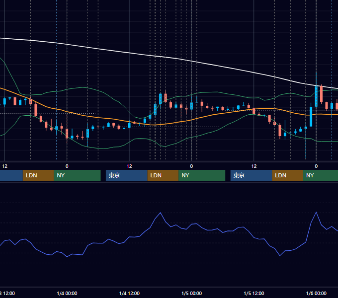 2024年1月1日〜1月5日 EUR/USD 1時間足チャート