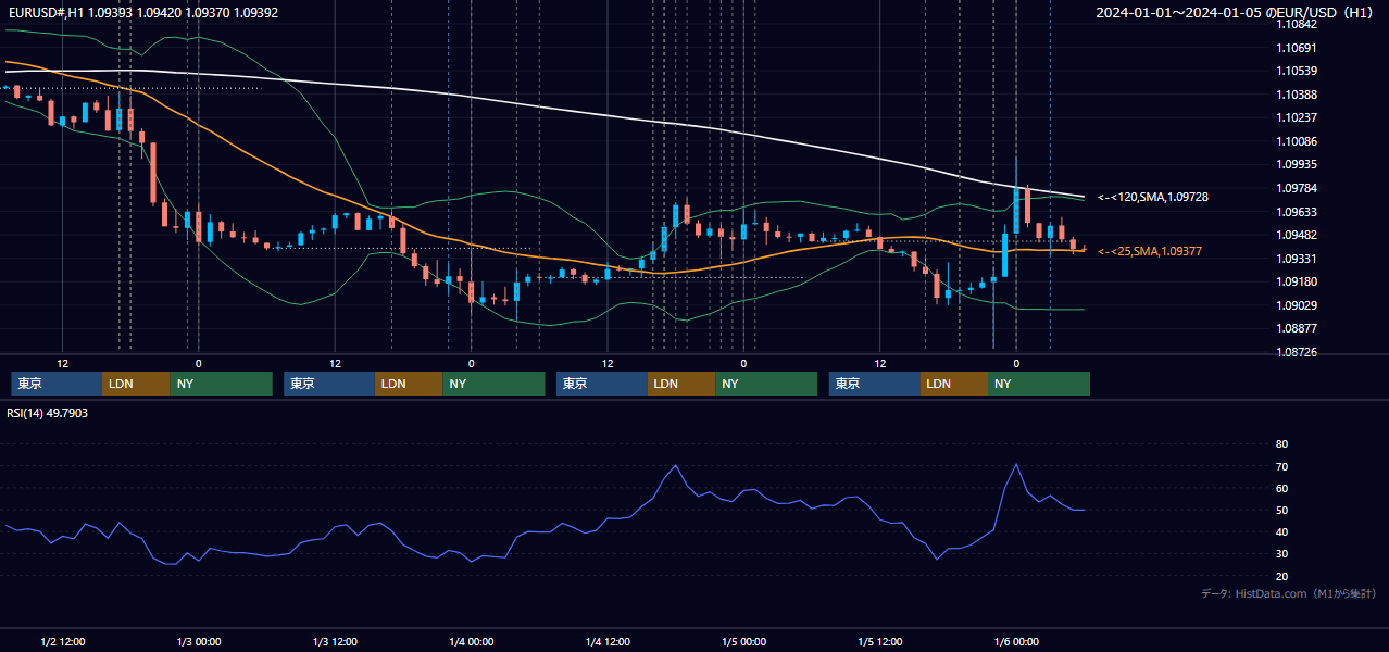 2024年1月1日（月）〜1月5日（金） EUR/USD 1時間足チャート
