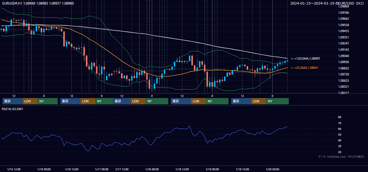 2024年1月15日（月）〜1月19日（金） EUR/USD 1時間足チャート