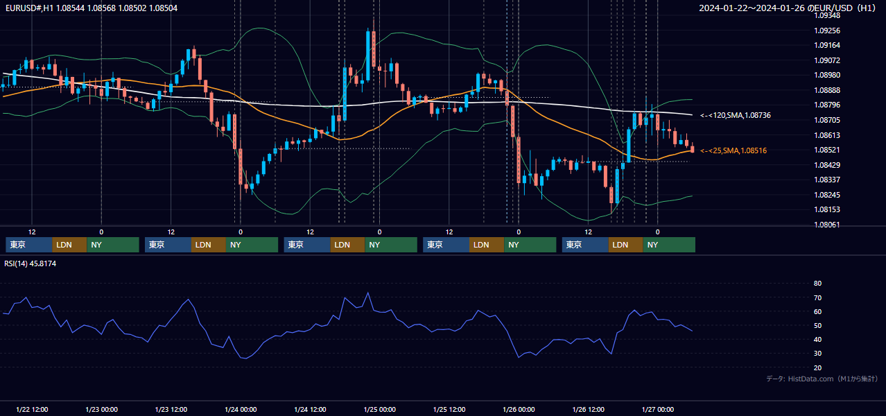 2024年1月22日(月)〜1月26日(金) EUR/USD 1時間足チャート
