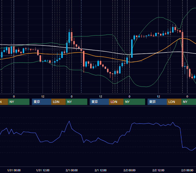 2024年1月29日〜2月2日 EUR/USD 1時間足チャート