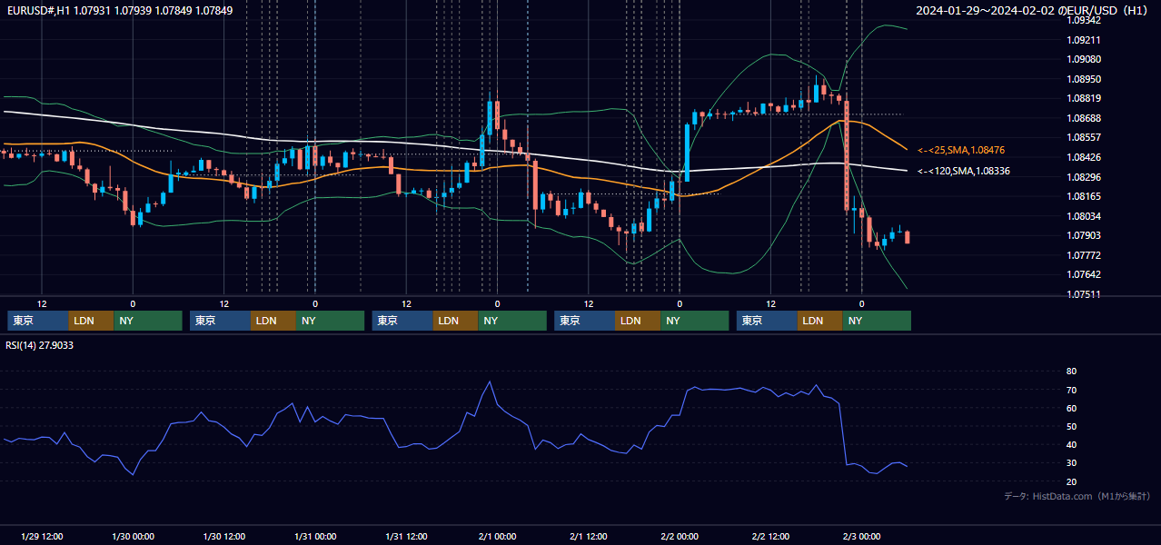 2024年1月29日(月)〜2月2日(金) EUR/USD 1時間足チャート