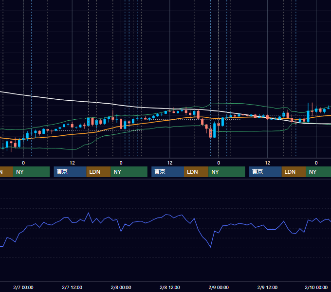 2024年2月5日〜2月9日 EUR/USD 1時間足チャート