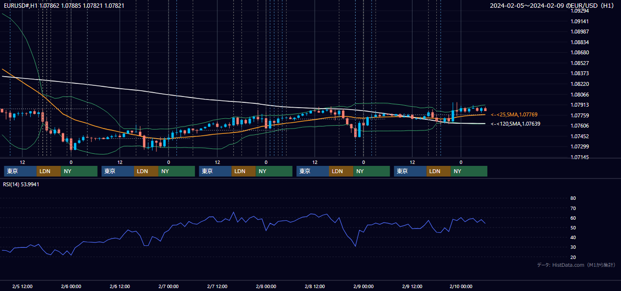 2024年2月5日（月）〜2月9日（金） EUR/USD 1時間足チャート