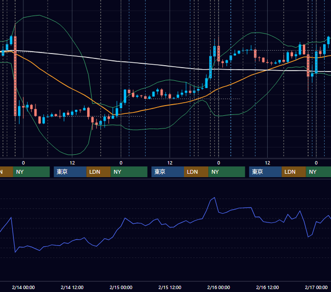 2024年2月12日〜2月16日 EUR/USD 1時間足チャート
