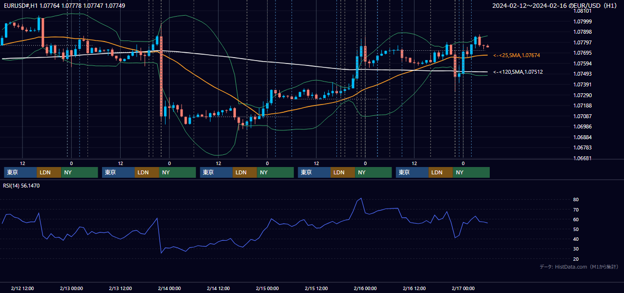 2024年2月12日（月）〜2月16日（金） EUR/USD 1時間足チャート