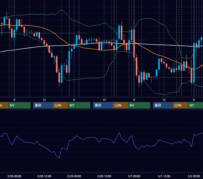 2024年2月26日〜3月1日 EUR/USD 1時間足チャート