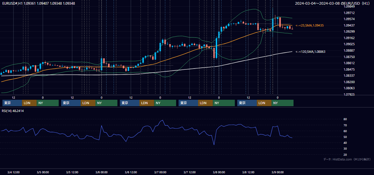 2024年3月4日（月）〜3月8日（金） EUR/USD 1時間足チャート
