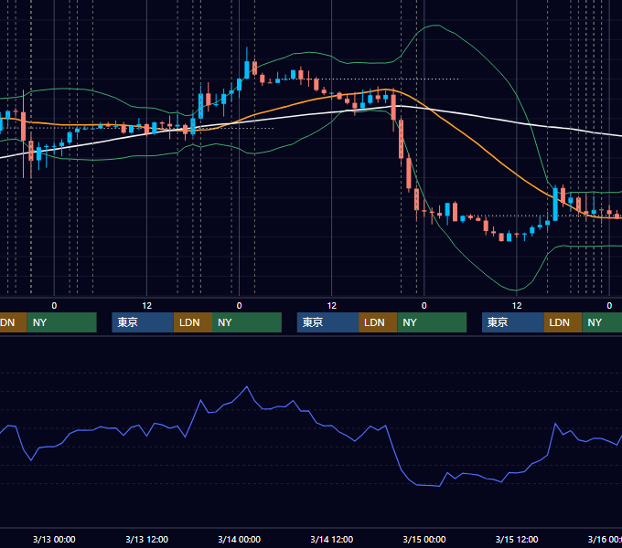 2024年3月11日〜3月15日 EUR/USD 1時間足チャート
