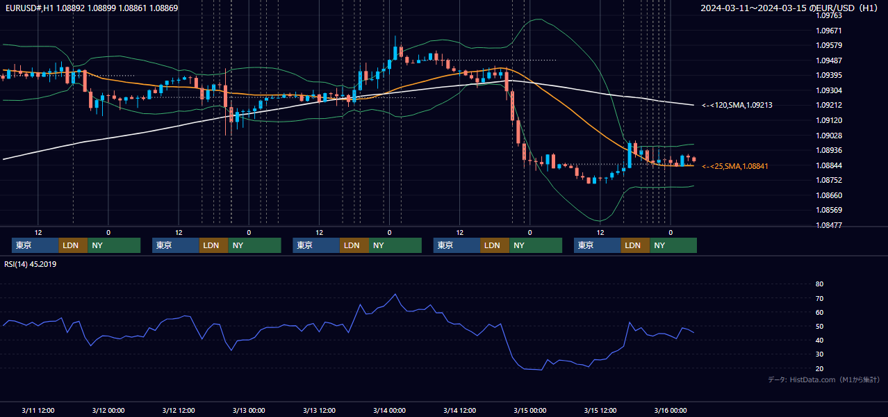 2024年3月11日（月）〜3月15日（金） EUR/USD 1時間足チャート