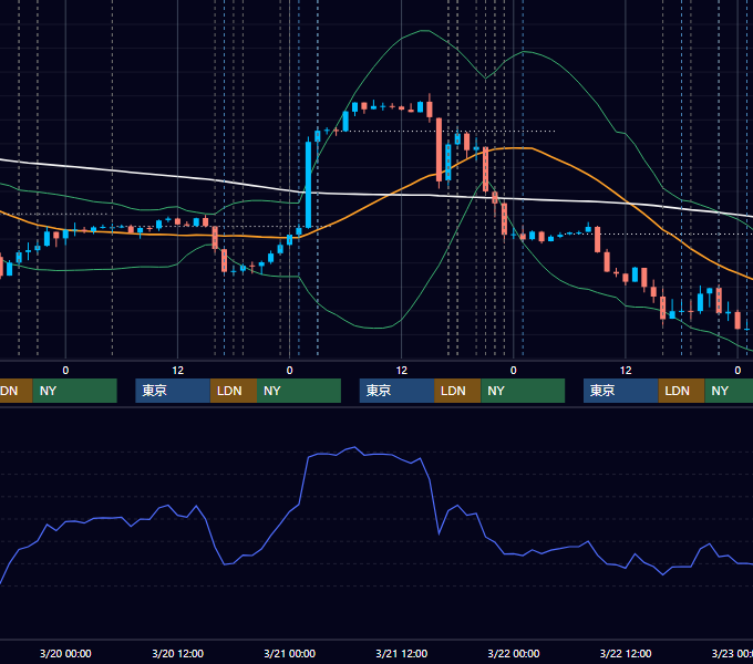 2024年3月18日〜3月22日 EUR/USD 1時間足チャート