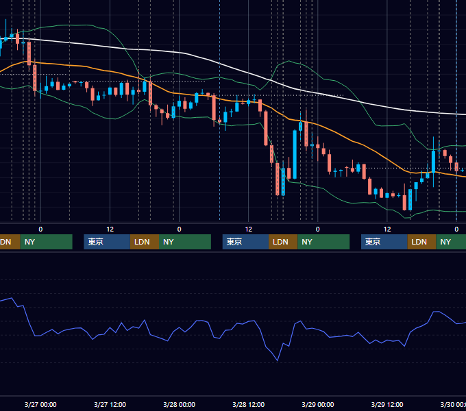 2024年3月25日〜3月29日 EUR/USD 1時間足チャート