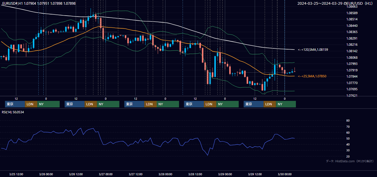 2024年3月25日（月）〜3月29日（金） EUR/USD 1時間足チャート