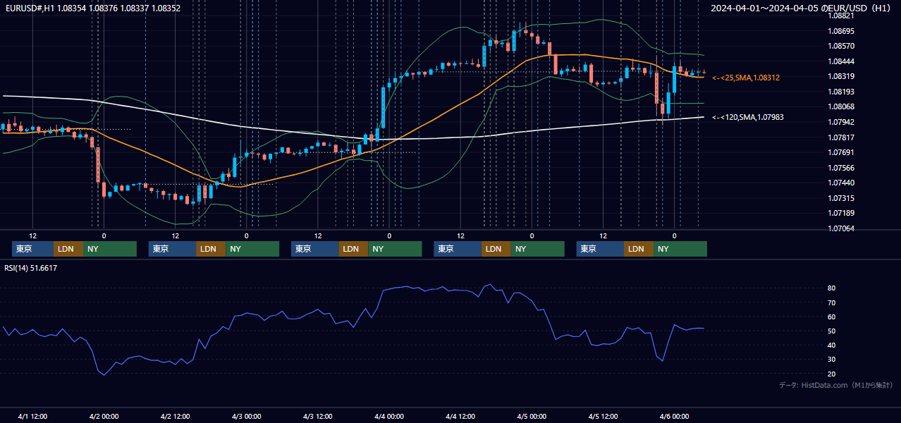 2024年4月1日（月）〜4月5日（金） EUR/USD 1時間足チャート