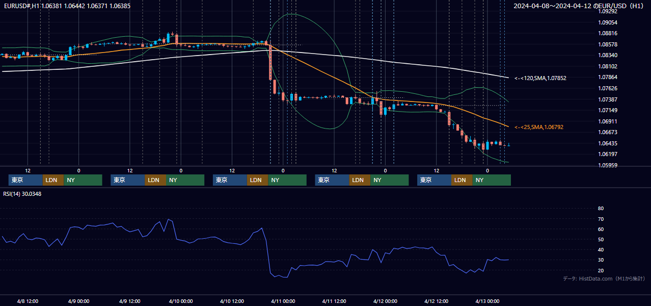 2024年4月8日(月)〜4月12日(金) EUR/USD 1時間足チャート