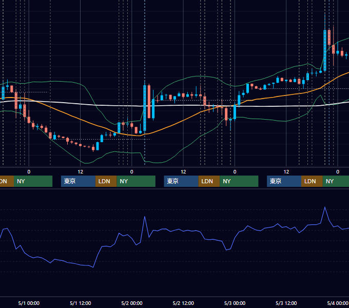 2024年4月29日〜5月3日 EUR/USD 1時間足チャート