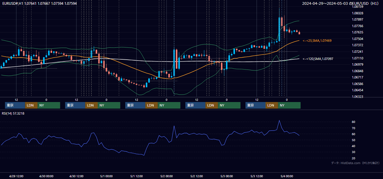 2024年4月29日（月）〜5月3日（金） EUR/USD 1時間足チャート