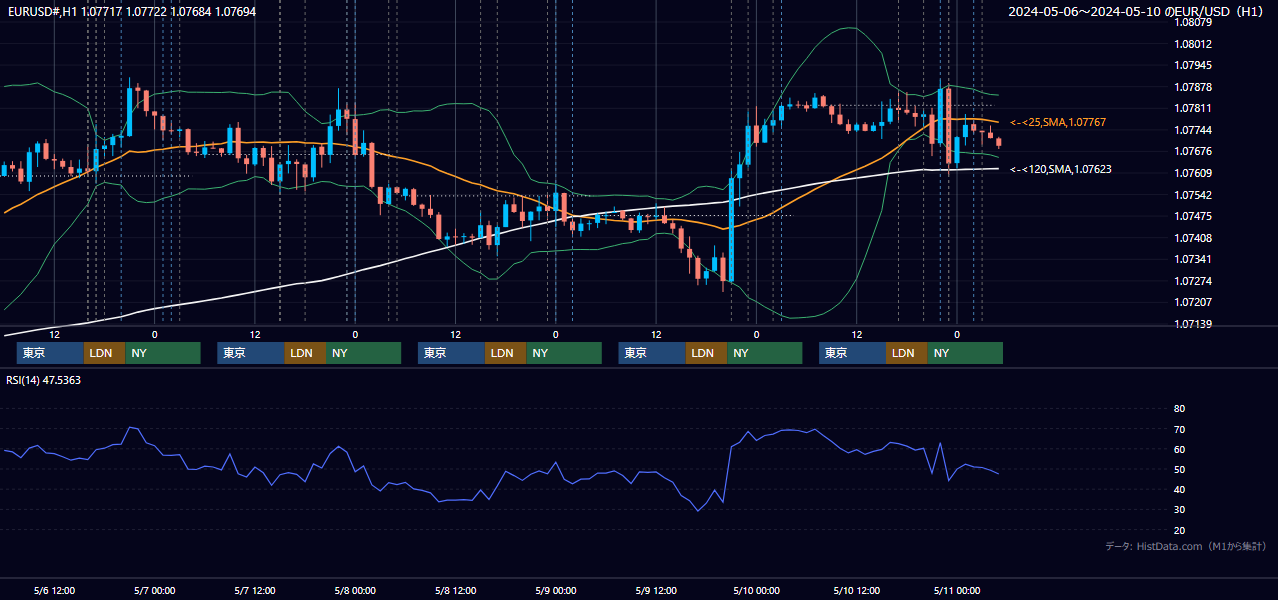 2024年5月6日(月)〜5月10日(金) EUR/USD 1時間足チャート