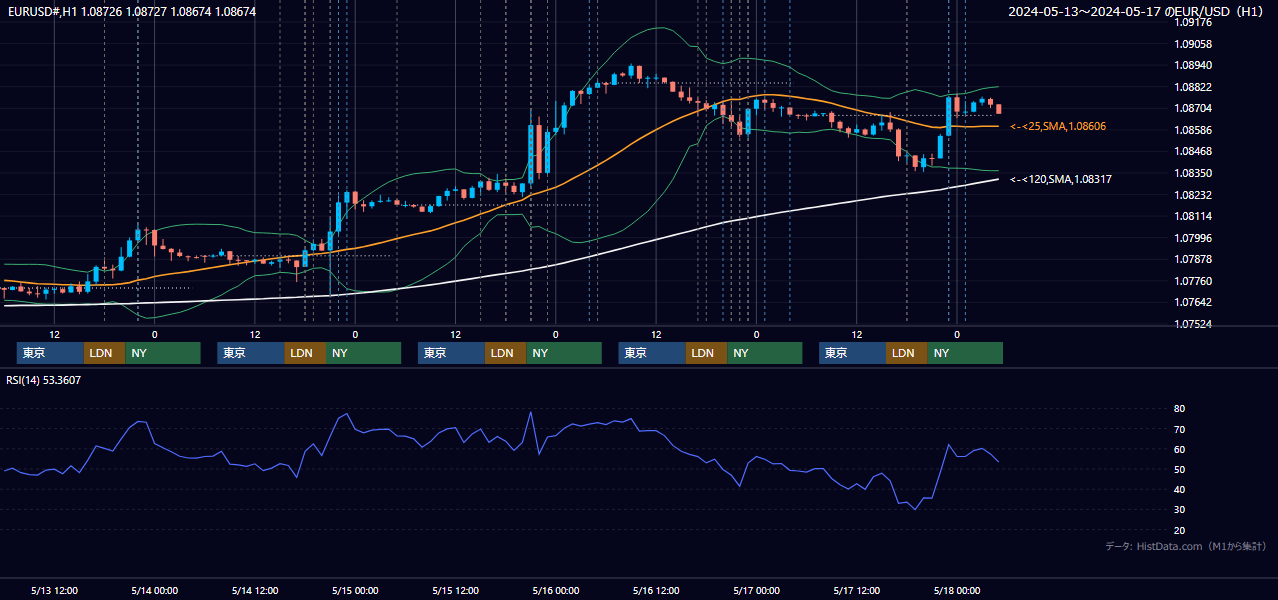 2024年5月13日（月）〜5月17日（金） EUR/USD 1時間足チャート
