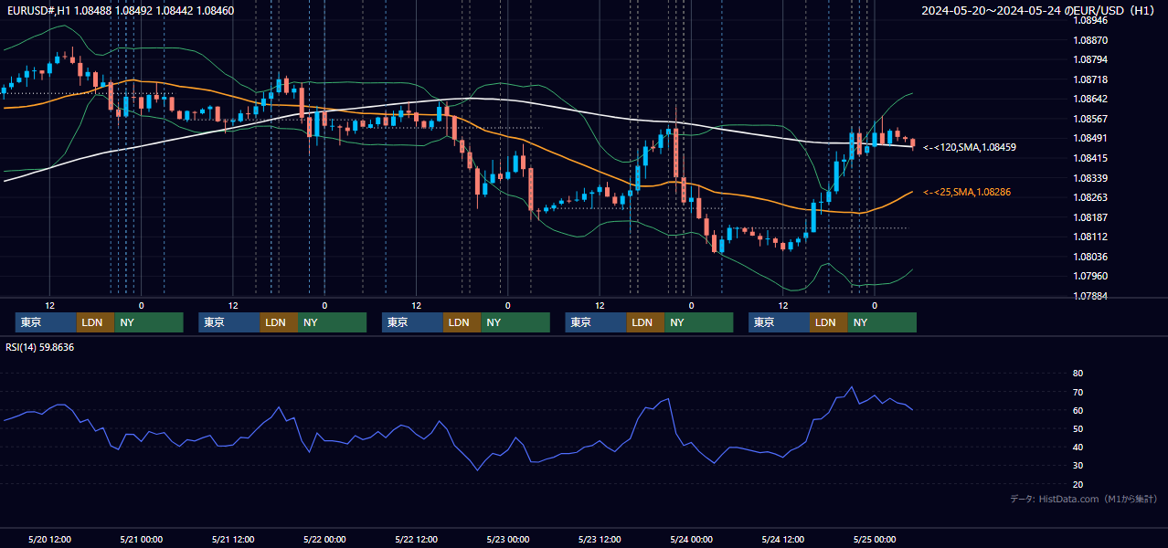 2024年5月20日（月）〜5月24日（金） EUR/USD 1時間足チャート