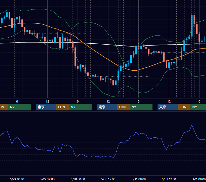2024年5月27日〜5月31日 EUR/USD 1時間足チャート
