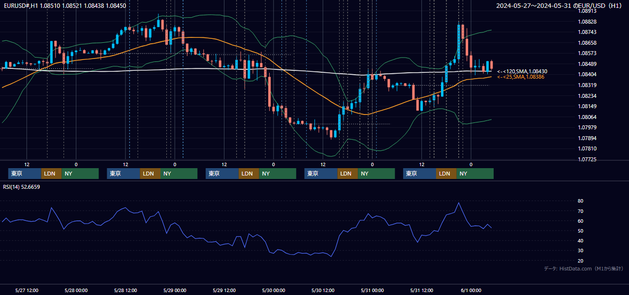 2024年5月27日（月）〜5月31日（金） EUR/USD 1時間足チャート