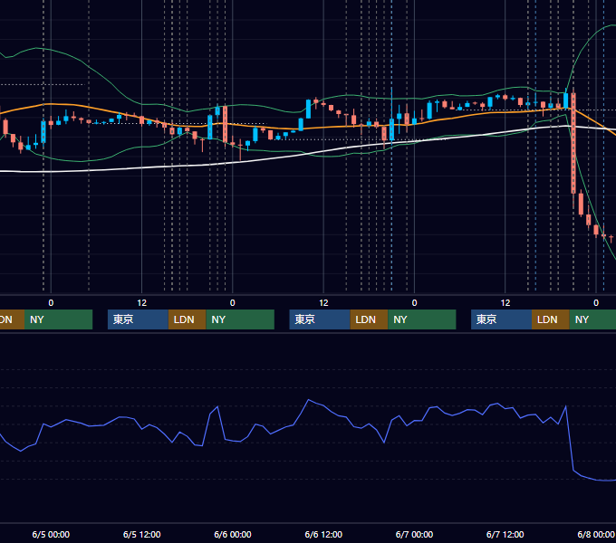 2024年6月3日〜6月7日 EUR/USD 1時間足チャート