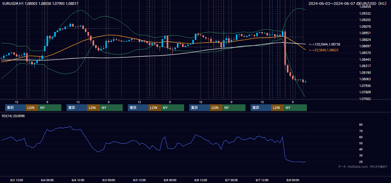 2024年6月3日（月）〜6月7日（金） EUR/USD 1時間足チャート
