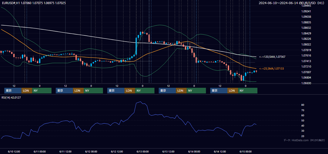 2024年6月10日（月）〜6月14日（金） EUR/USD 1時間足チャート